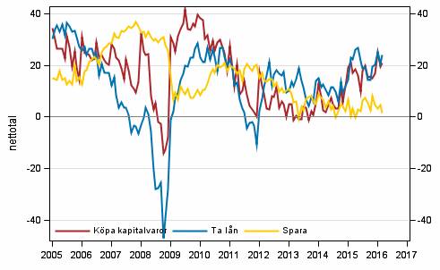 Figurbilaga 7. Tidpunktens fördelaktighet för att