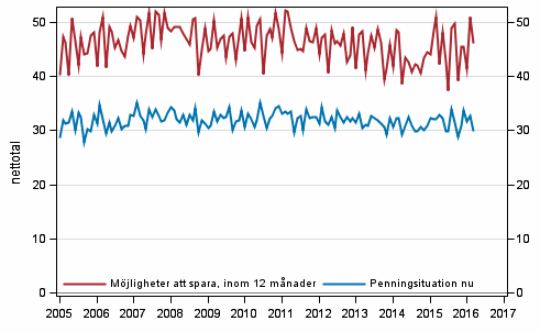 Figurbilaga 8. Hushållets penningsituation och möjligheter att spara