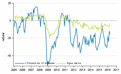 Figurbilaga 6. Arbetslöshet