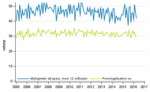 Figurbilaga 8. Hushållets penningsituation och möjligheter att spara