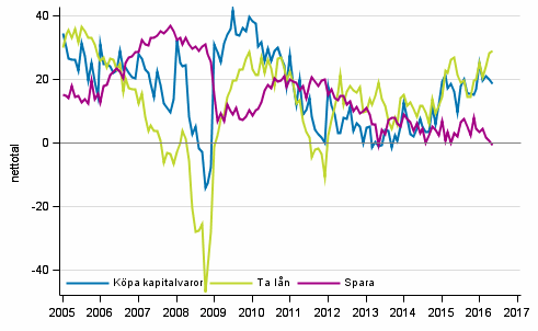 Figurbilaga 7. Tidpunktens fördelaktighet för att