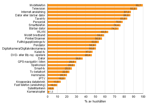 Figurbilaga 12. Förekomsten av apparater och anslutningar i hushållen, maj 2016