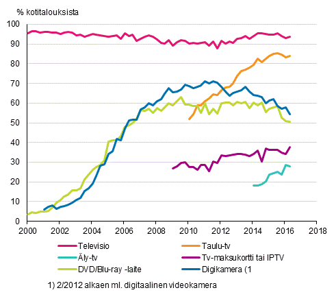 Liitekuvio 13. Televisiolaitteet kotitalouksissa 2/2000–5/2016 (15–74-vuotiaiden kohdehenkilöiden taloudet)