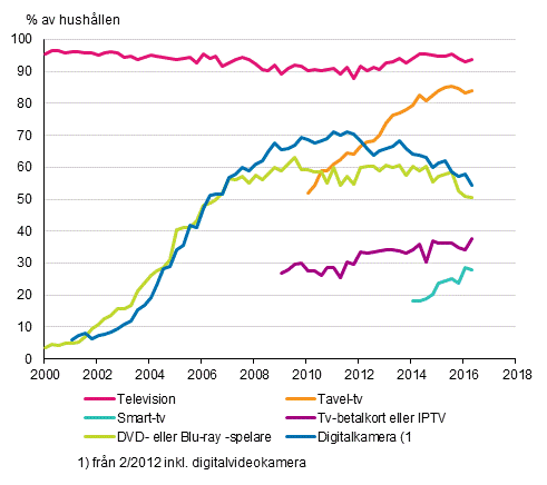 Figurbilaga 13. Televisionsapparater i hushållen 2/2000–5/2016 (15–74-åriga målpersoners hushåll)
