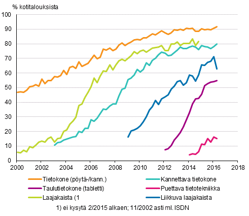 Liitekuvio 14. Tietotekniikka kotitalouksissa 2/2000–5/2016 (15–74-vuotiaiden kohdehenkilöiden taloudet)