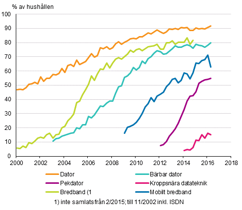 Figurbilaga 14. Informationsteknik i hushållen 2/2000–5/2016 (15–74-åriga målpersoners hushåll)