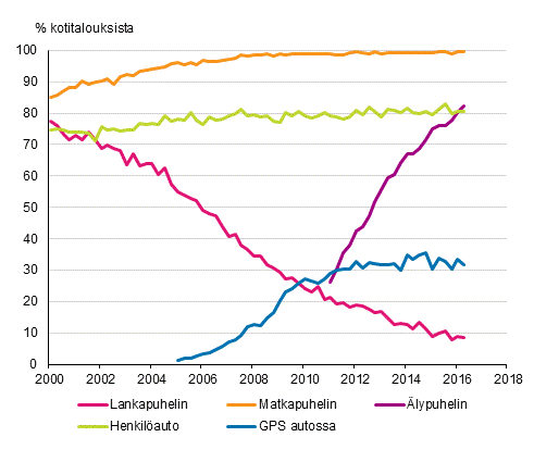 Liitekuvio 15. Puhelimet ja auto kotitalouksissa 2/2000–5/2016 (15–74-vuotiaiden kohdehenkilöiden taloudet)