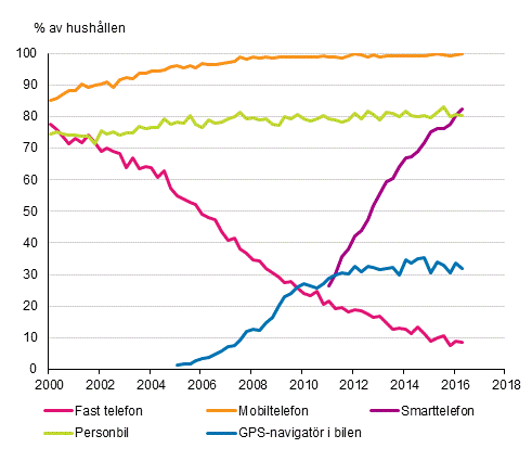 Figurbilaga 15. Telefoner och bil i hushållen 2/2000–5/2016 (15–74-åriga målpersoners hushåll)