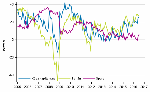Figurbilaga 7. Tidpunktens fördelaktighet för att