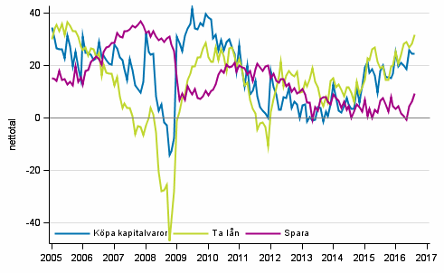 Figurbilaga 7. Tidpunktens fördelaktighet för att