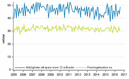 Figurbilaga 8. Hushållets penningsituation och möjligheter att spara