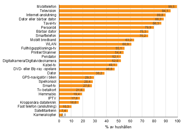 Figurbilaga 12. Förekomsten av apparater och anslutningar i hushållen, augusti 2016