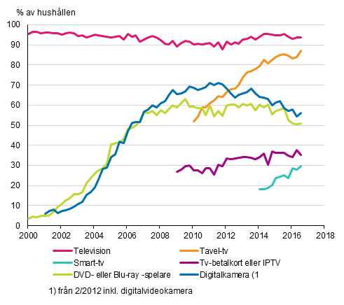 Figurbilaga 13. Televisionsapparater i hushållen 2/2000–8/2016 (15–74-åriga målpersoners hushåll)