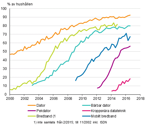 Figurbilaga 14. Informationsteknik i hushållen 2/2000–8/2016 (15–74-åriga målpersoners hushåll)