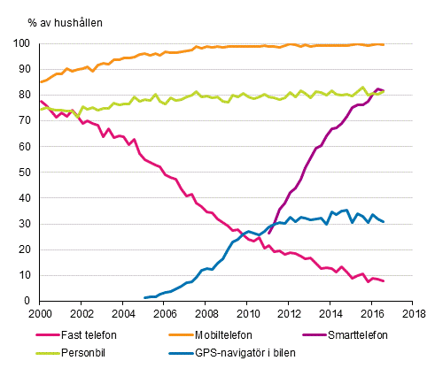 Figurbilaga 15. Telefoner och bil i hushållen 2/2000–8/2016 (15–74-åriga målpersoners hushåll)
