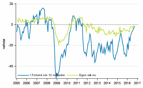 Figurbilaga 6. Arbetslöshet