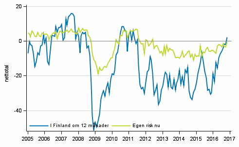 Figurbilaga 6. Arbetslöshet