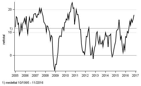 Konsumenternas förtroendeindikator