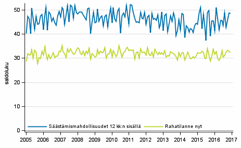 Liitekuvio 8. Kotitalouden rahatilanne ja säästämismahdollisuudet