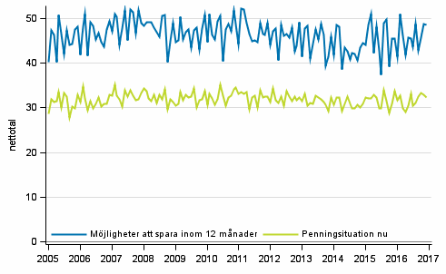 Figurbilaga 8. Hushållets penningsituation och möjligheter att spara