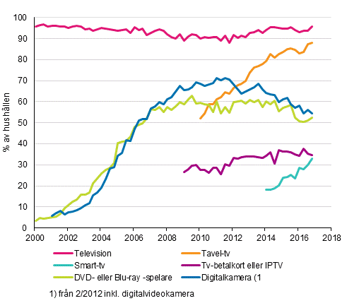 Figurbilaga 13. Televisionsapparater i hushållen 2/2000–11/2016 (15–74-åriga målpersoners hushåll)