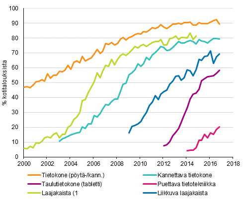 Liitekuvio 14. Tietotekniikka kotitalouksissa 2/2000–11/2016 (15–74-vuotiaiden kohdehenkilöiden taloudet)