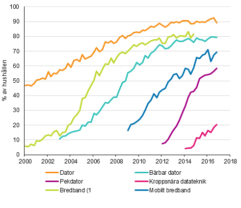 Figurbilaga 14. Informationsteknik i hushållen 2/2000–11/2016 (15–74-åriga målpersoners hushåll)