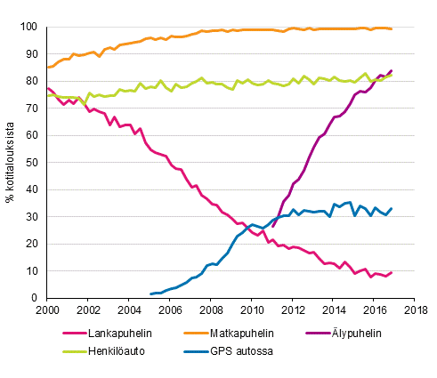 Liitekuvio 15. Puhelimet ja auto kotitalouksissa 2/2000–11/2016 (15–74-vuotiaiden kohdehenkilöiden taloudet)