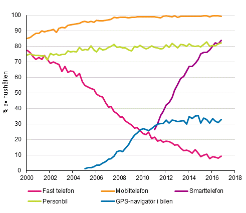 Figurbilaga 15. Telefoner och bil i hushållen 2/2000–11/2016 (15–74-åriga målpersoners hushåll)