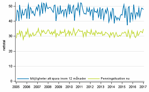 Figurbilaga 8. Hushållets penningsituation och möjligheter att spara