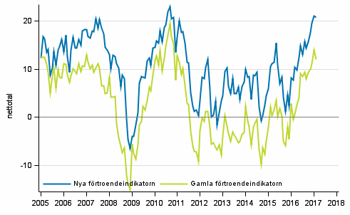 Figurbilaga 1. Konsumenternas förtroendeindikator
