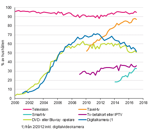 Figurbilaga 13. Televisionsapparater i hushållen 2/2000–2/2017 (15–74-åriga målpersoners hushåll)