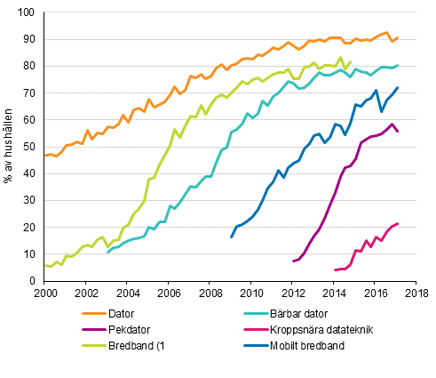 Figurbilaga 14. Informationsteknik i hushållen 2/2000–2/2017 (15–74-åriga målpersoners hushåll)