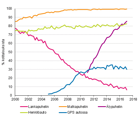 Liitekuvio 15. Puhelimet ja auto kotitalouksissa 2/2000–2/2017 (15–74-vuotiaiden kohdehenkilöiden taloudet)