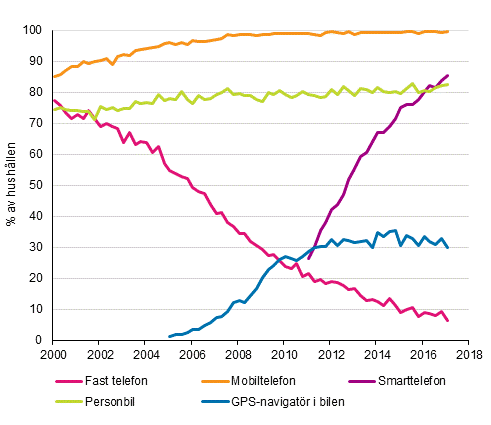 Figurbilaga 15. Telefoner och bil i hushållen 2/2000–2/2017 (15–74-åriga målpersoners hushåll)