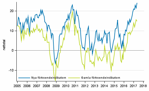 Figurbilaga 1. Konsumenternas förtroendeindikator