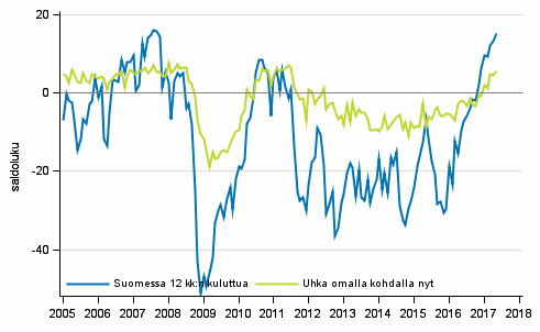 Liitekuvio 6. Työttömyys