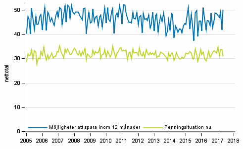 Figurbilaga 8. Hushållets penningsituation och möjligheter att spara