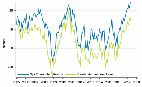 Figurbilaga 1. Konsumenternas förtroendeindikator