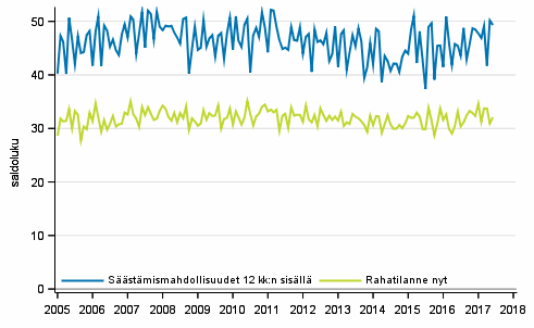 Liitekuvio 8. Kotitalouden rahatilanne ja s��st�mismahdollisuudet