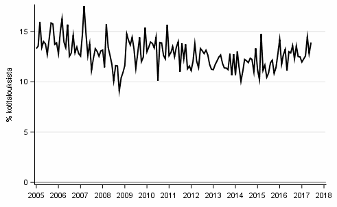 Liitekuvio 9. Kotitalouden lainanottoaikomus, 12 kk:n sis�ll�