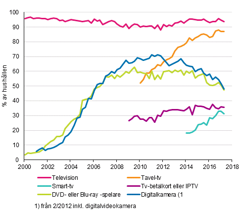 Figurbilaga 13. Televisionsapparater i hushållen 2/2000–5/2017 (15–74-åriga målpersoners hushåll)