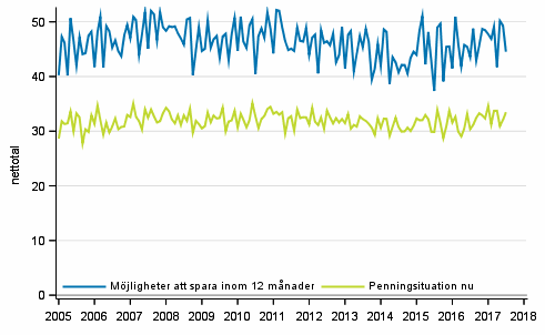Figurbilaga 8. Hushållets penningsituation och möjligheter att spara