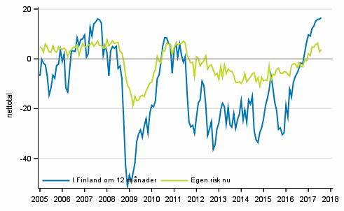 Figurbilaga 6. Arbetslöshet