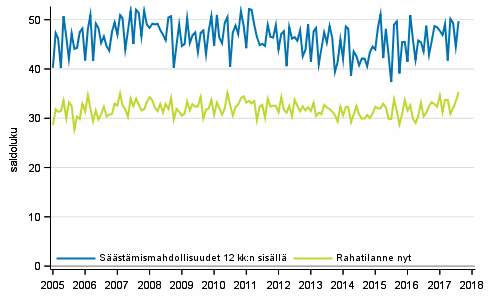 Liitekuvio 8. Kotitalouden rahatilanne ja s��st�mismahdollisuudet