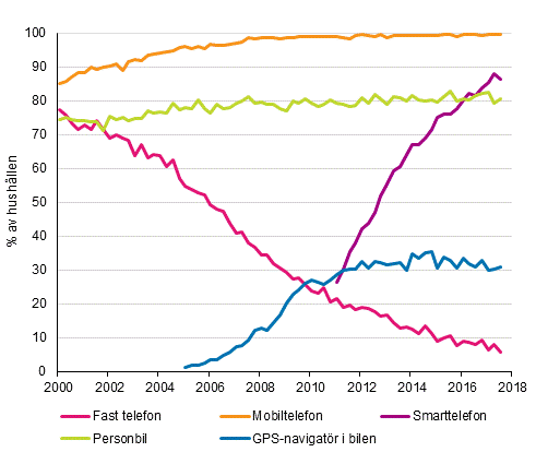 Figurbilaga 15. Telefoner och bil i hushållen 2/2000–8/2017 (15–74-åriga målpersoners hushåll)