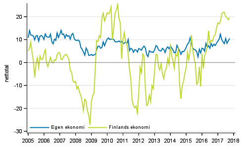 Konsumenternas förväntningar på den egna ekonomin och Finlands ekonomi om ett år