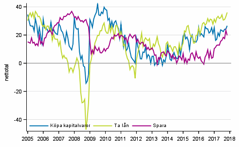 Figurbilaga 7. Tidpunktens fördelaktighet för att
