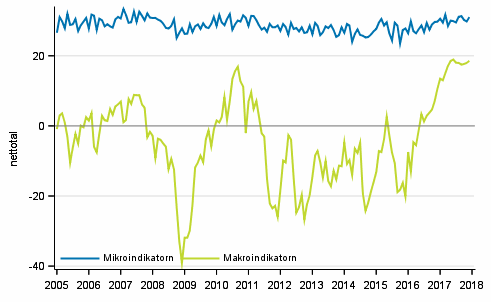 Figurbilaga 2. Mikro- och makroindikatorer
