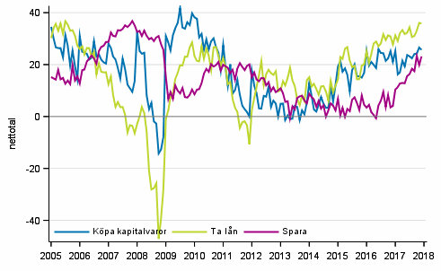 Figurbilaga 7. Tidpunktens fördelaktighet för att